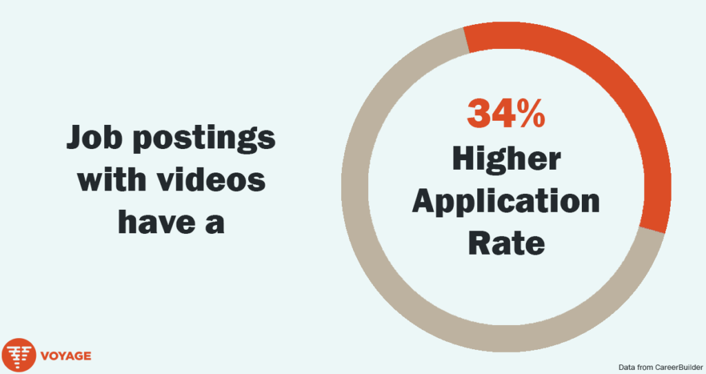 Infographic explaining that application rates are 34% higher when videos are in the job posting.