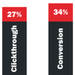 Companies who use video in the marketing campaigns see a 34% increase in conversions.