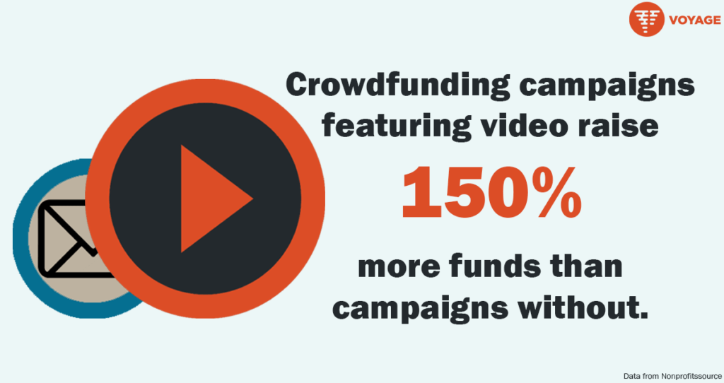Infographic explaining that videos boost crowdfunding campaigns up to 150%