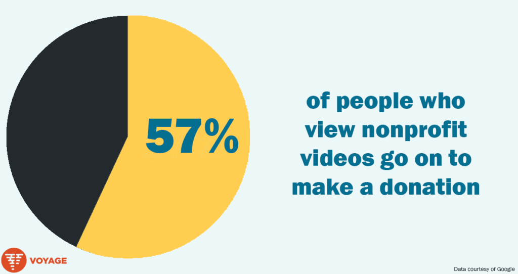 Infographic explaining that 57% of people who view non-profit videos go on to make a donation.