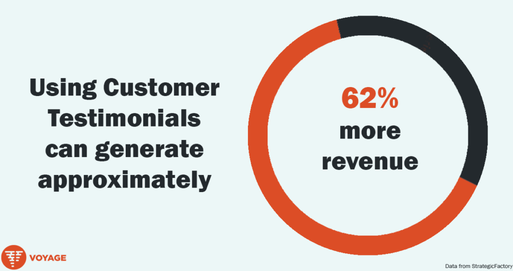 Customer testimonials can help bring in up to 62% more revenue.