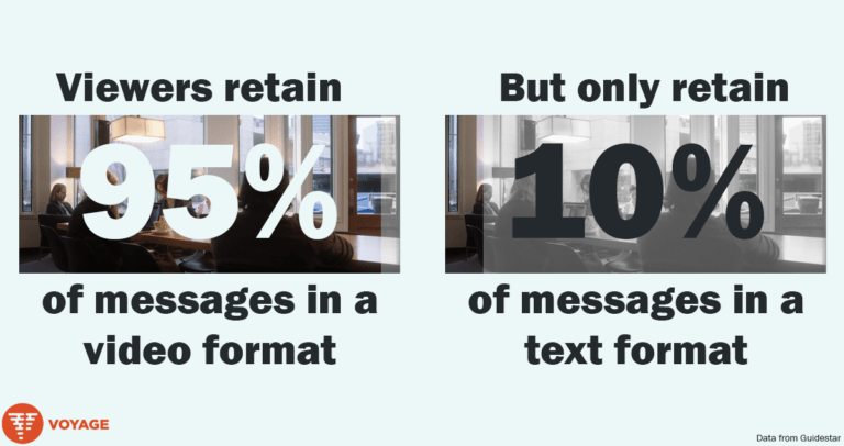 Infographic explaining that 95% of information is retained in video format.