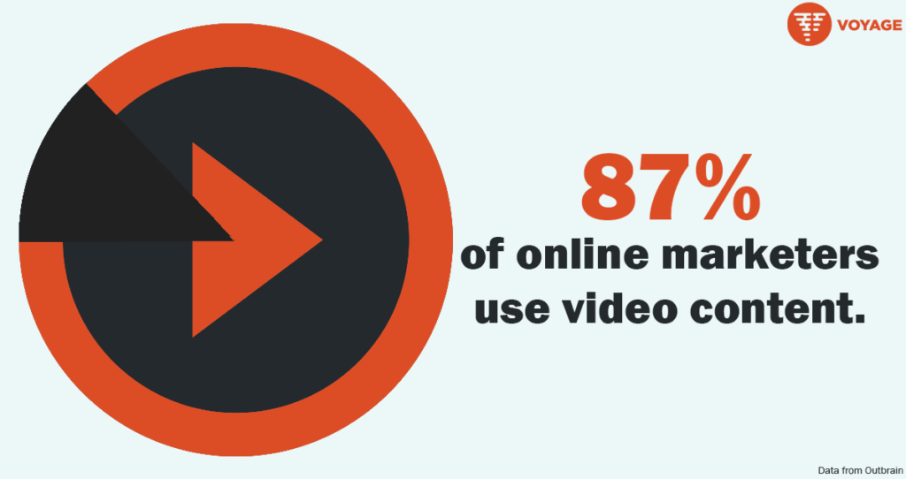 Infographic explaining that 87% of online marketers use video in their campaigns.